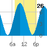Summerhouse Point tide chart for Wednesday, October 26, 2022