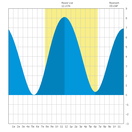 Summerhouse Point tide chart for Friday, October 28, 2022
