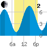 Summerhouse Point tide chart for Sunday, October 2, 2022