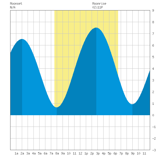 Summerhouse Point tide chart for Monday, October 31, 2022