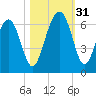 Summerhouse Point tide chart for Monday, October 31, 2022