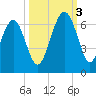 Summerhouse Point tide chart for Monday, October 3, 2022