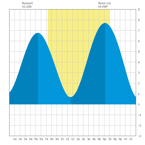 Summerhouse Point tide chart for Wednesday, October 5, 2022