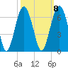 Summerhouse Point tide chart for Saturday, October 8, 2022