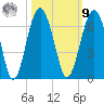 Summerhouse Point tide chart for Sunday, October 9, 2022