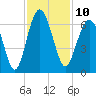 Summerhouse Point tide chart for Thursday, November 10, 2022