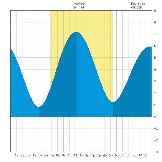Summerhouse Point tide chart for Saturday, November 12, 2022