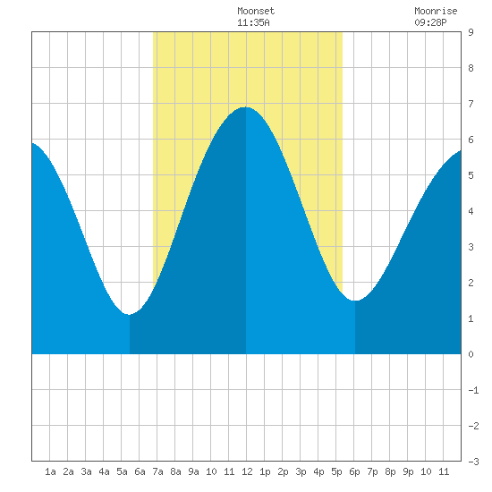 Summerhouse Point tide chart for Sunday, November 13, 2022