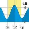Summerhouse Point tide chart for Sunday, November 13, 2022