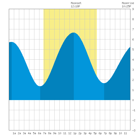 Summerhouse Point tide chart for Monday, November 14, 2022
