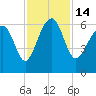 Summerhouse Point tide chart for Monday, November 14, 2022