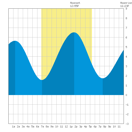 Summerhouse Point tide chart for Tuesday, November 15, 2022
