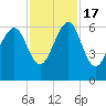 Summerhouse Point tide chart for Thursday, November 17, 2022
