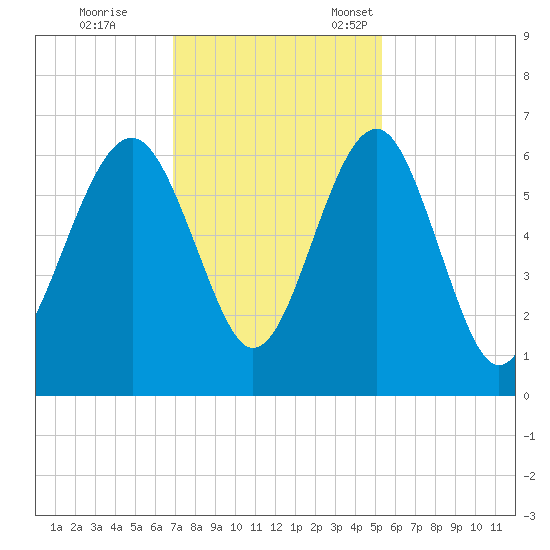 Summerhouse Point tide chart for Saturday, November 19, 2022