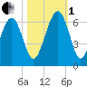 Summerhouse Point tide chart for Tuesday, November 1, 2022