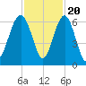 Summerhouse Point tide chart for Sunday, November 20, 2022