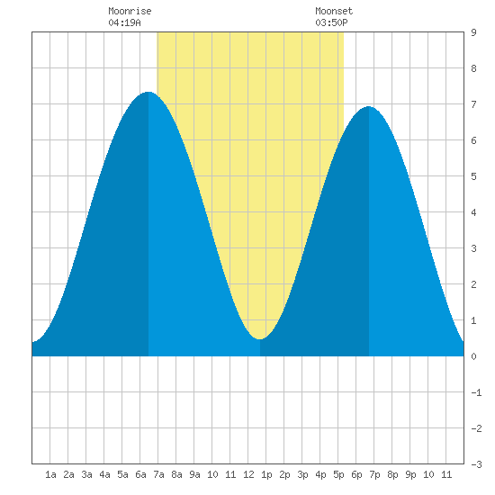Summerhouse Point tide chart for Monday, November 21, 2022