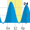 Summerhouse Point tide chart for Thursday, November 24, 2022