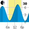 Summerhouse Point tide chart for Wednesday, November 30, 2022