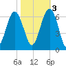 Summerhouse Point tide chart for Thursday, November 3, 2022