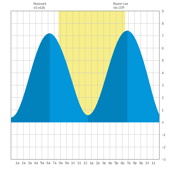 Summerhouse Point tide chart for Friday, November 4, 2022