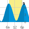 Summerhouse Point tide chart for Saturday, November 5, 2022