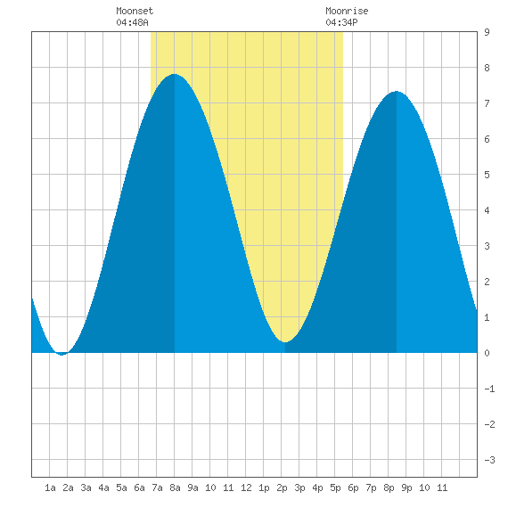 Summerhouse Point tide chart for Sunday, November 6, 2022