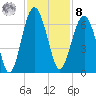Summerhouse Point tide chart for Tuesday, November 8, 2022