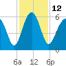 Summerhouse Point tide chart for Monday, December 12, 2022