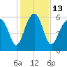Summerhouse Point tide chart for Tuesday, December 13, 2022