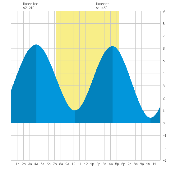 Summerhouse Point tide chart for Sunday, December 18, 2022