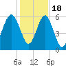 Summerhouse Point tide chart for Sunday, December 18, 2022