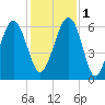 Summerhouse Point tide chart for Thursday, December 1, 2022