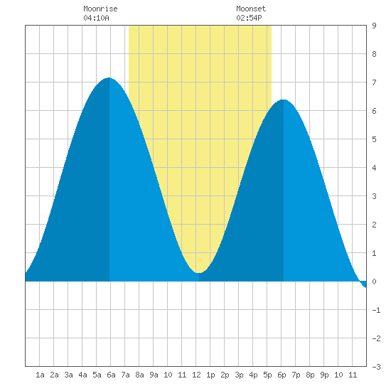 Summerhouse Point tide chart for Tuesday, December 20, 2022