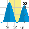 Summerhouse Point tide chart for Thursday, December 22, 2022