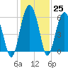 Summerhouse Point tide chart for Sunday, December 25, 2022