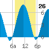 Summerhouse Point tide chart for Monday, December 26, 2022