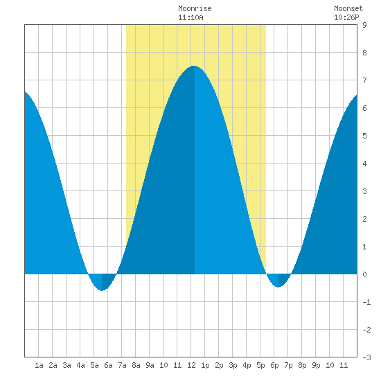 Summerhouse Point tide chart for Tuesday, December 27, 2022