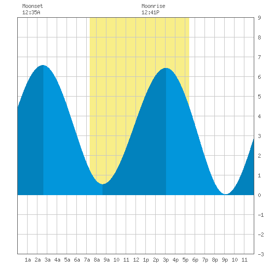 Summerhouse Point tide chart for Friday, December 30, 2022