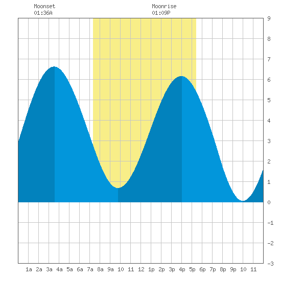 Summerhouse Point tide chart for Saturday, December 31, 2022