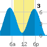 Summerhouse Point tide chart for Saturday, December 3, 2022