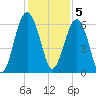 Summerhouse Point tide chart for Monday, December 5, 2022