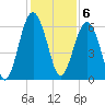 Summerhouse Point tide chart for Tuesday, December 6, 2022