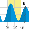 Summerhouse Point tide chart for Thursday, December 8, 2022