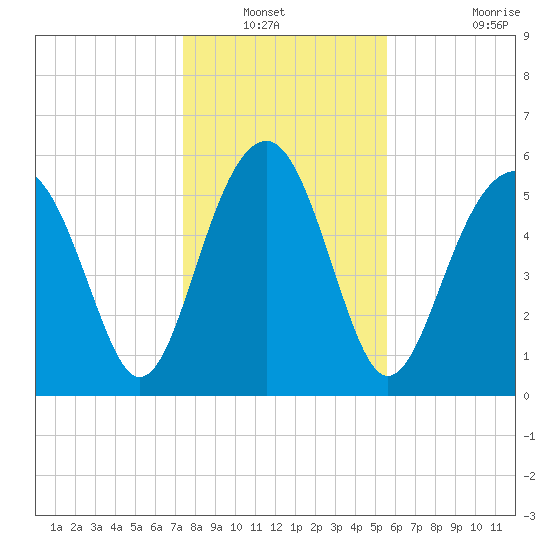 Summerhouse Point tide chart for Wednesday, January 11, 2023