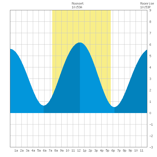 Summerhouse Point tide chart for Thursday, January 12, 2023