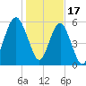 Summerhouse Point tide chart for Tuesday, January 17, 2023