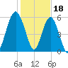 Summerhouse Point tide chart for Wednesday, January 18, 2023