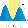 Summerhouse Point tide chart for Sunday, January 1, 2023