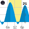 Summerhouse Point tide chart for Saturday, January 21, 2023
